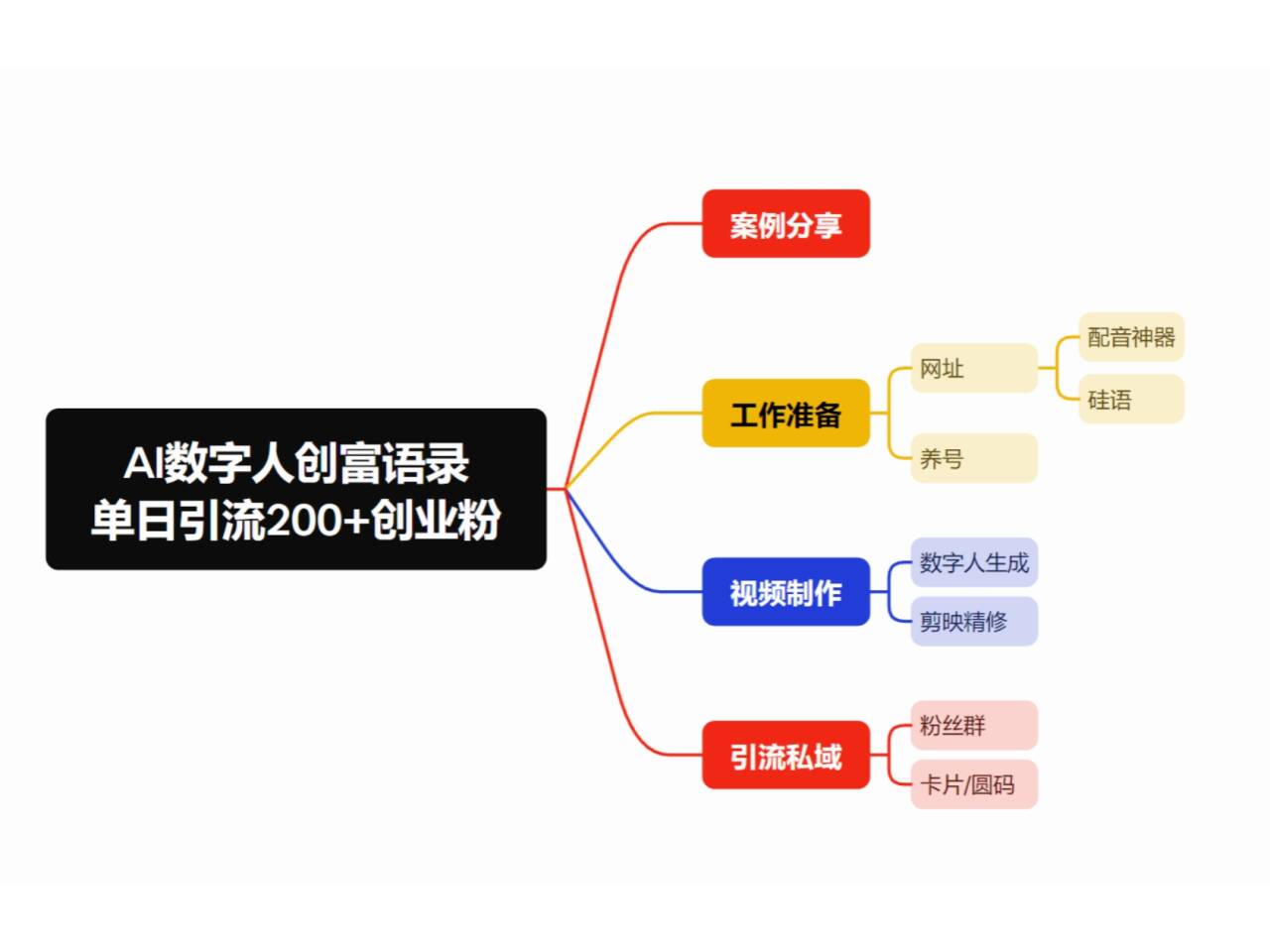 最新数字人引流，五分钟一条视频，可矩阵操作，日引500+创业粉！