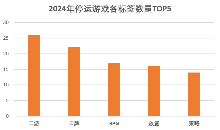 2024年停运的114款游戏：二游占比超两成，最短命的公告时未“满月”